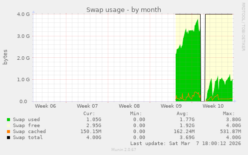 Swap usage
