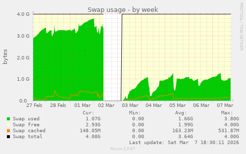 Swap usage
