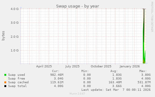 Swap usage