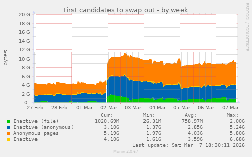 First candidates to swap out