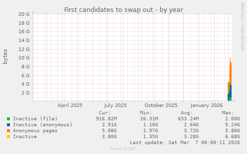 First candidates to swap out