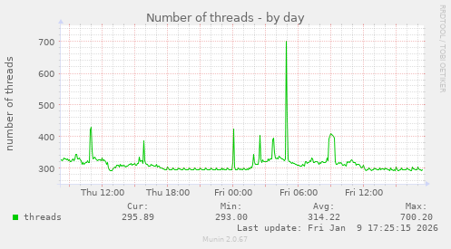 Number of threads