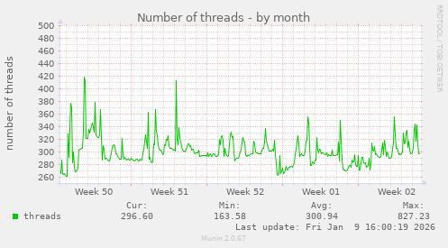 Number of threads
