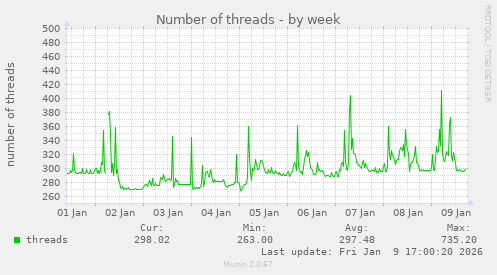 Number of threads
