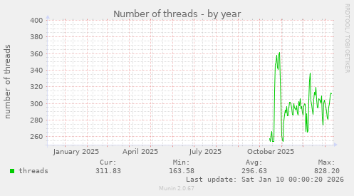 Number of threads