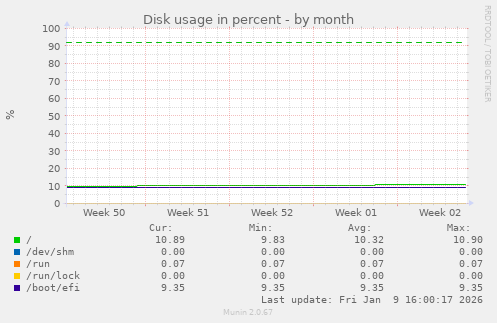 Disk usage in percent