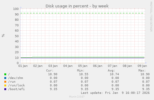 Disk usage in percent