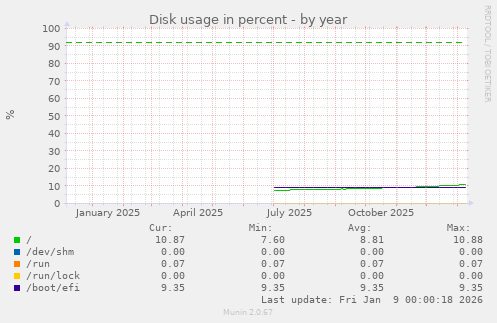 Disk usage in percent