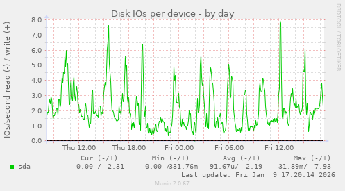 Disk IOs per device
