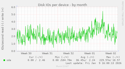 Disk IOs per device