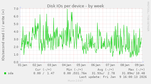 Disk IOs per device