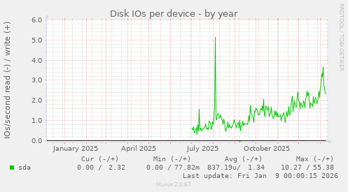 Disk IOs per device