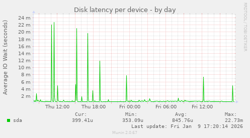 Disk latency per device