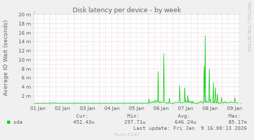 Disk latency per device