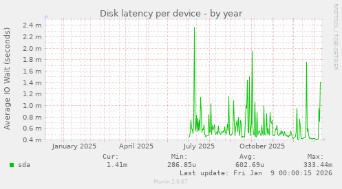Disk latency per device