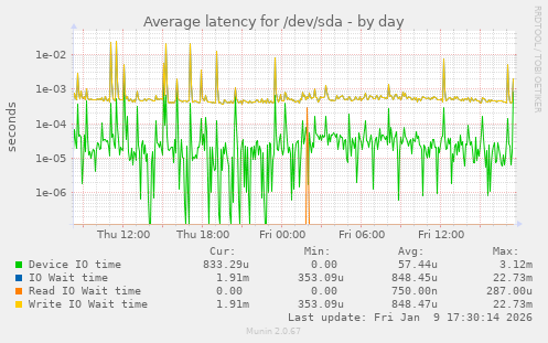 Average latency for /dev/sda