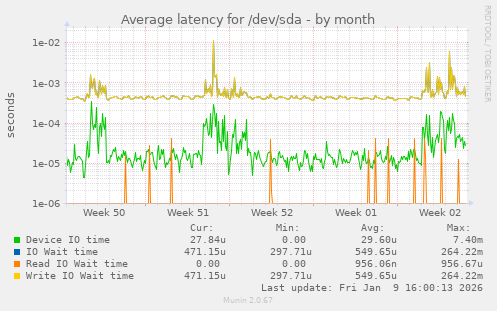 Average latency for /dev/sda