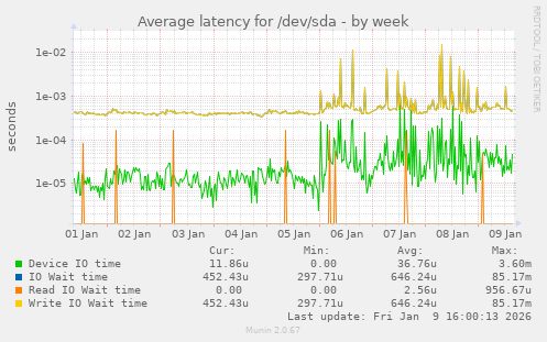 Average latency for /dev/sda