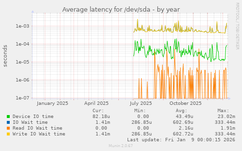 Average latency for /dev/sda
