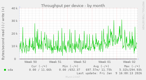 Throughput per device