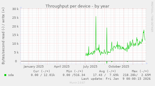 Throughput per device