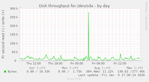 Disk throughput for /dev/sda