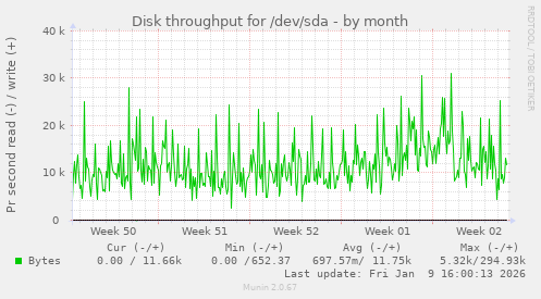 Disk throughput for /dev/sda