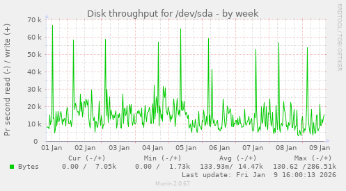 Disk throughput for /dev/sda