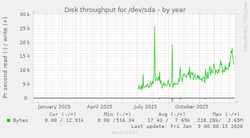 Disk throughput for /dev/sda