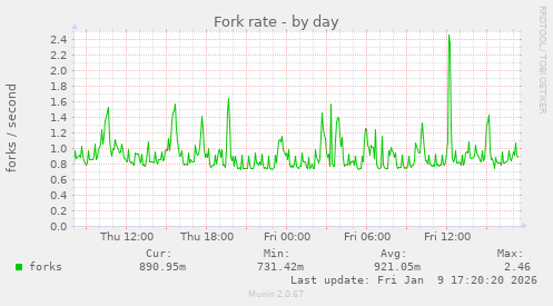 Fork rate