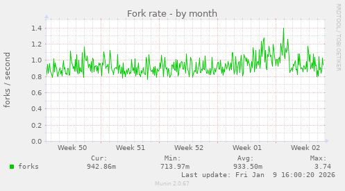 Fork rate