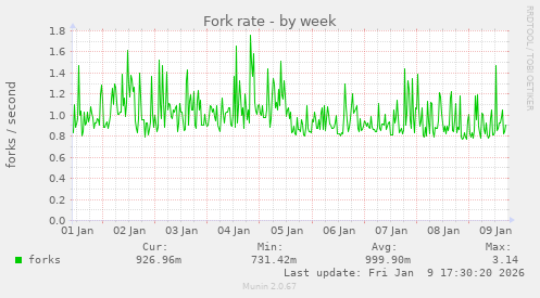 Fork rate