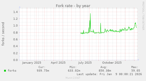 Fork rate