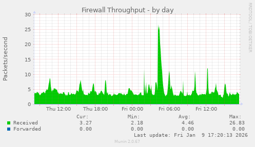 Firewall Throughput
