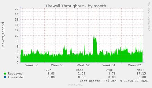 Firewall Throughput