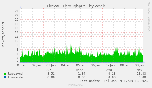 Firewall Throughput