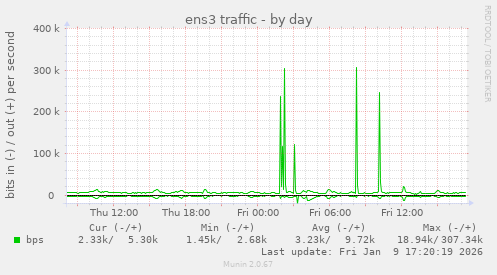 ens3 traffic