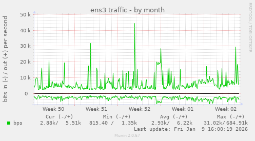 ens3 traffic