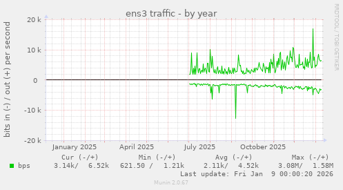 ens3 traffic