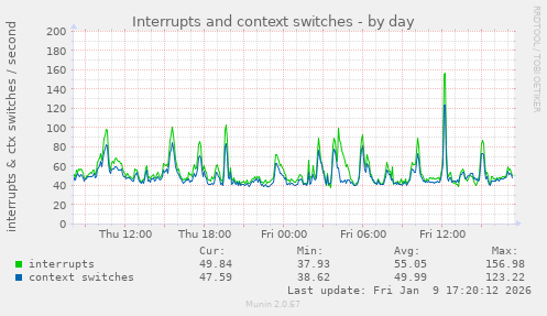 Interrupts and context switches