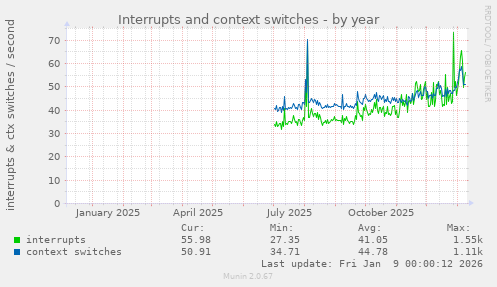 Interrupts and context switches
