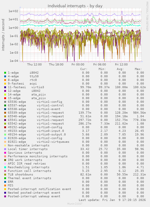 Individual interrupts