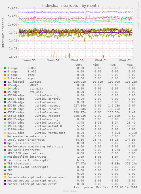 Individual interrupts