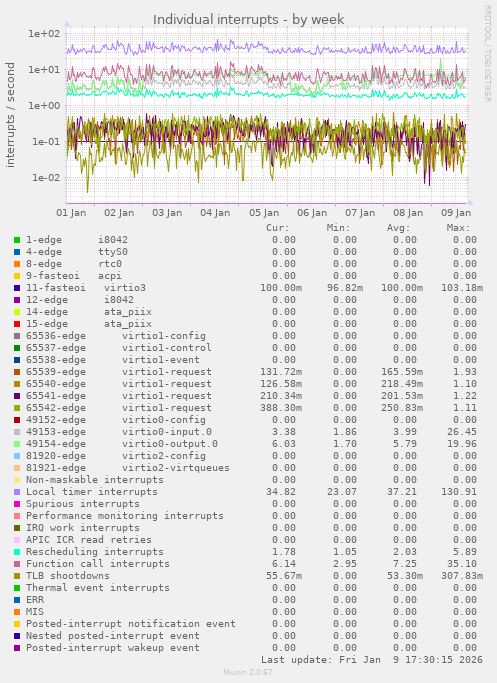 Individual interrupts