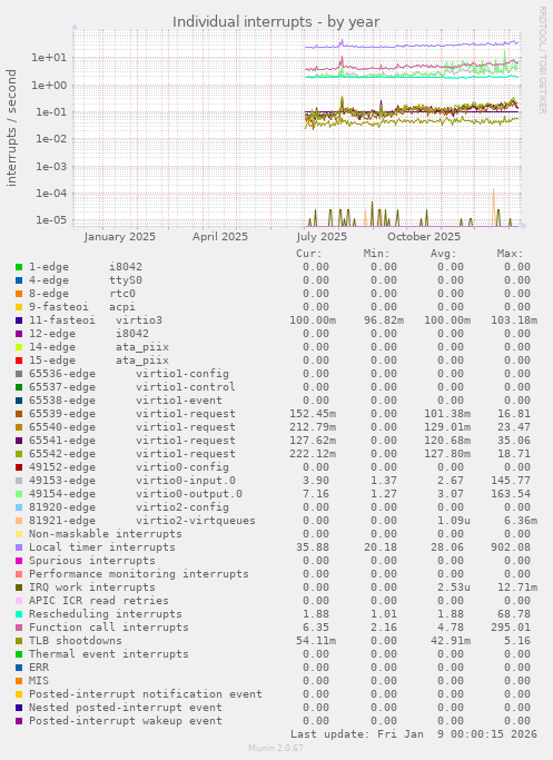 Individual interrupts