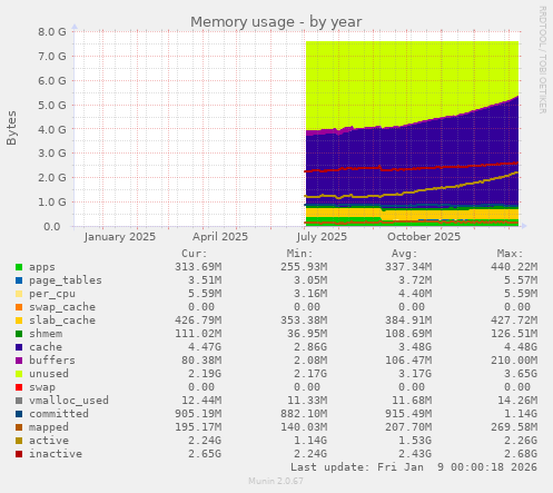 Memory usage