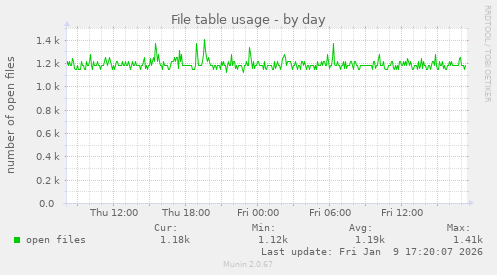 File table usage