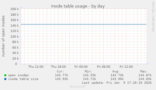 Inode table usage