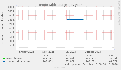 Inode table usage