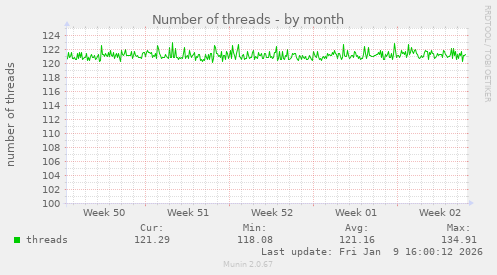 Number of threads